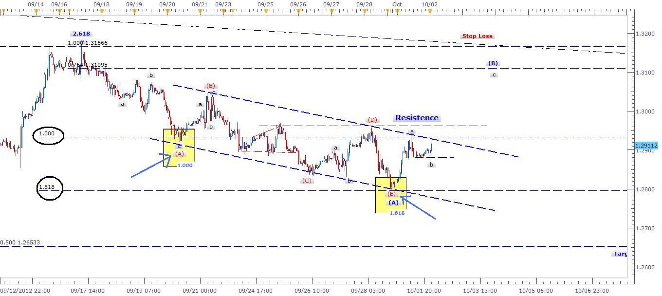 الرسم البياني لزوج اليورو مقابل الدولار- اوكتوبر 2 2012 الرسم البياني لزوج اليورو مقابل الدولار- اوكتوبر 2 2012
